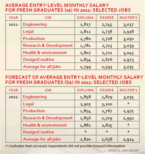 fresh graduate salary